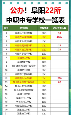 2024年阜阳公办中职学校有哪些
