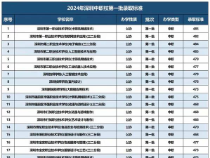 2024年深圳中职学校有哪些