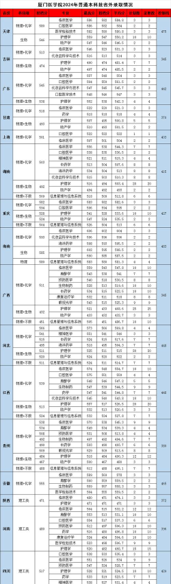 厦门医学院2024年在安徽录取分数线、对应位次