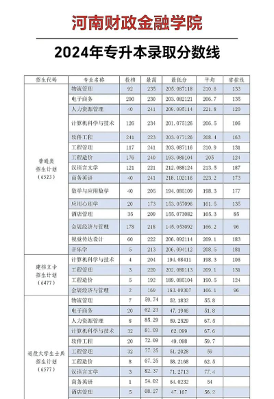 2024年河南财政金融学院在广西录取分数线