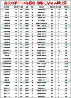 什么是降分投档?哪些院校可以降分投档