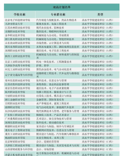 双高计划高职院校有哪些
