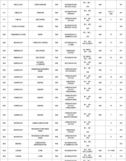 300多分理科能上什么大学