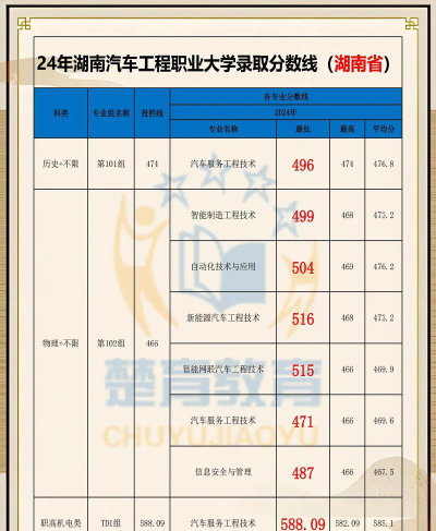 2024年湖南汽车工程职业大学在福建录取分数线