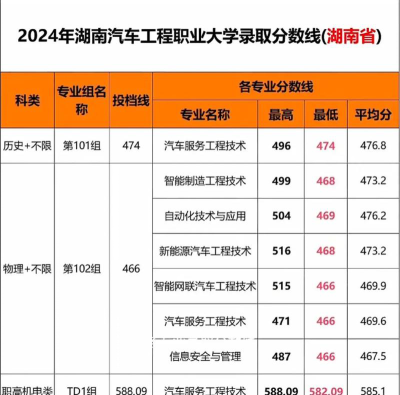 2024年湖南汽车工程职业大学在湖南录取分数线