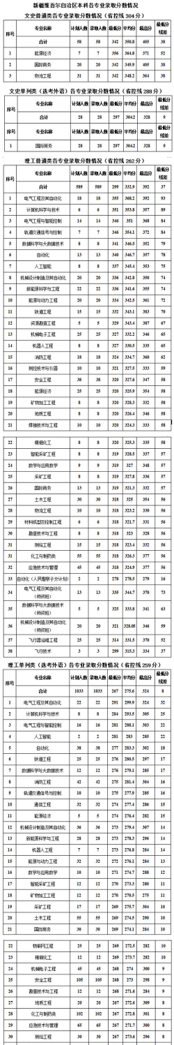 新疆工程学院2024年在江西录取分数线、对应位次