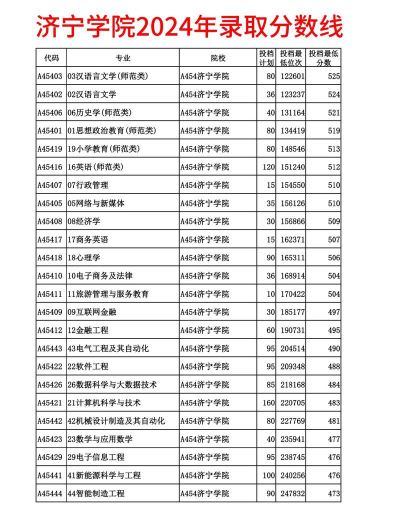 2024年济宁学院在河南录取分数线
