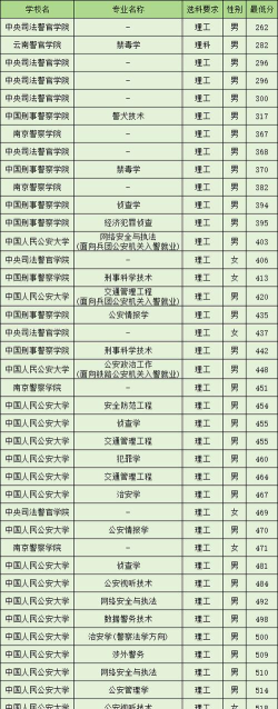 新疆警察学院2024年在山西录取分数线、对应位次