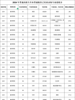 2024年普洱学院在山东录取分数线