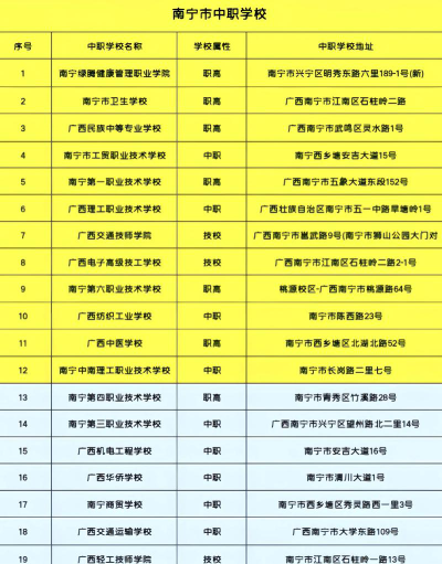 2024年南宁排名前八的中职学校名单