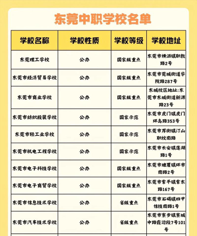 2024年东莞排名前八的中职学校名单