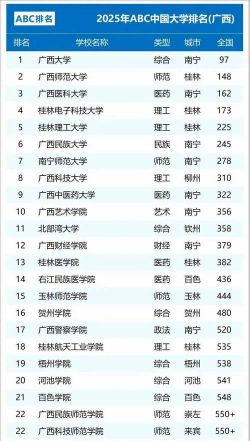 广西高考301分能上的大学有哪些？
