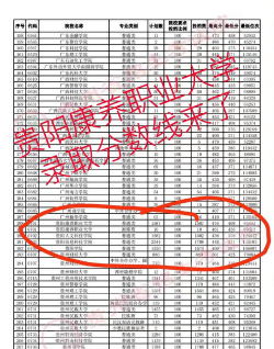 贵阳康养职业大学2024年在贵州录取分数线、对应位次