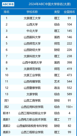 2024年太原排名前八的公办中职学校名单