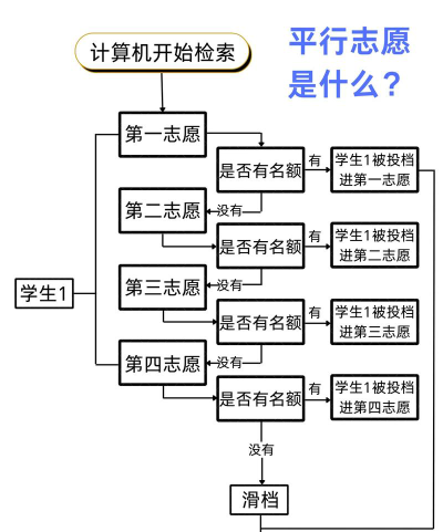 平行志愿什么意思
