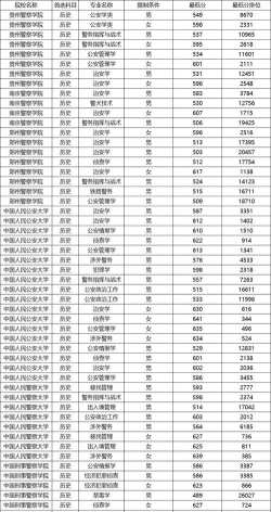 贵州警察学院2024年在湖南录取分数线、对应位次