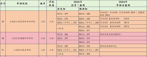 2024年上饶排名前六的民办中职学校名单