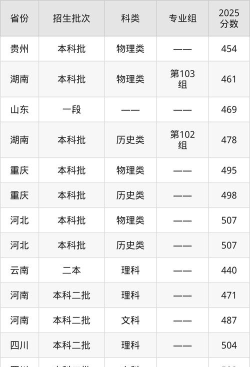 滇西科技师范学院2024年在河北各专业录取分数线