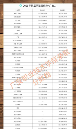 高考多少分能上广安职业技术学院