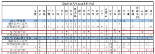 民政职业大学2024年在山西录取分数线、对应位次