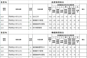 民政职业大学2024年在安徽录取分数线、对应位次