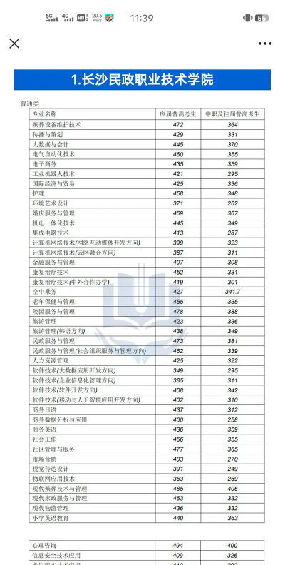 2024年民政职业大学在湖南录取分数线
