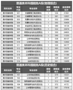 高考多少分能上贵州警察学院