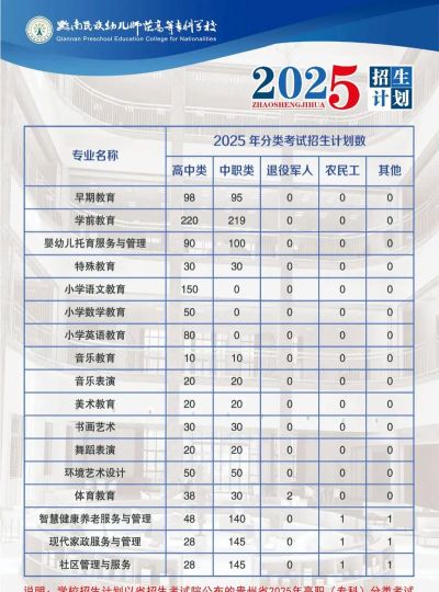 高考多少分能上黔南民族幼儿师范高等专科学校