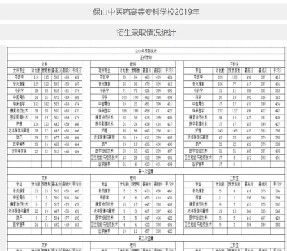 高考多少分能上保山中医药高等专科学校