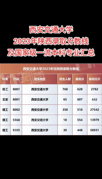 高考多少分能上西安交通大学