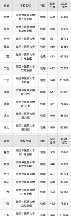高考多少分能上陕西中医药大学