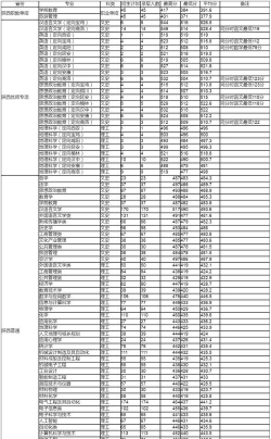 高考多少分能上宝鸡文理学院