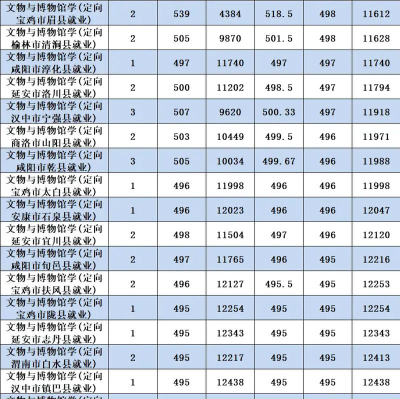 高考多少分能上西安文理学院