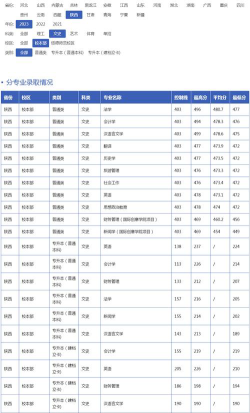 高考多少分能上榆林学院