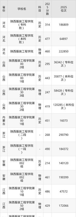 高考多少分能上陕西服装工程学院
