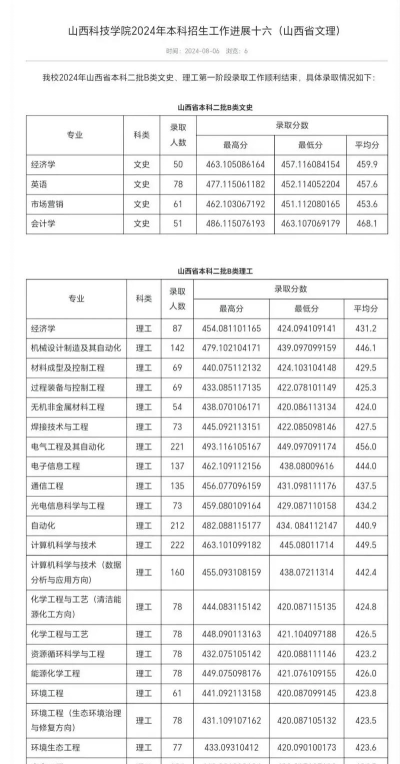 2024年山西科技学院在山西录取分数线