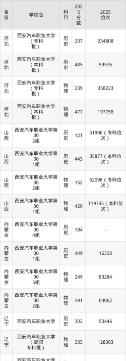 高考多少分能上西安汽车职业大学