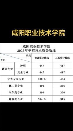 高考多少分能上咸阳职业技术学院