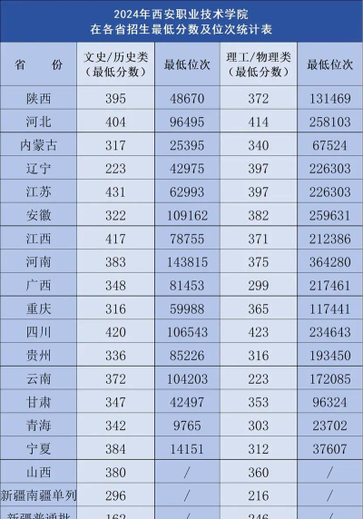 高考多少分能上西安职业技术学院