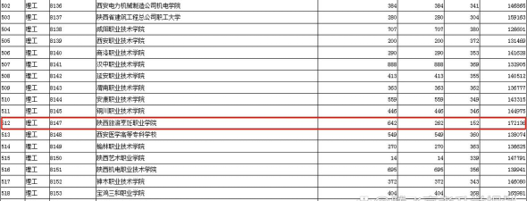 高考多少分能上陕西旅游烹饪职业学院