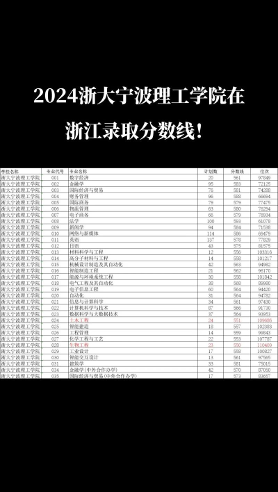 2024年浙大宁波理工学院在河南录取分数线