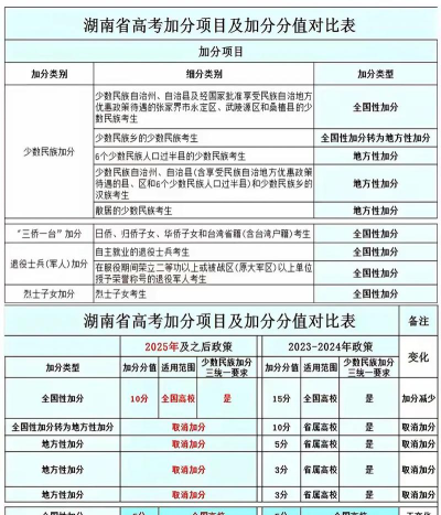加分投档是什么意思