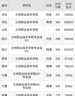 高考多少分能上兰州职业技术学院