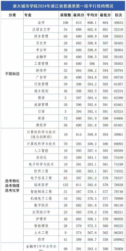 浙大城市学院2024年在江苏录取分数线、对应位次