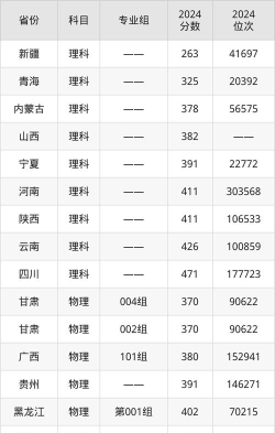高考多少分能上兰州信息科技学院