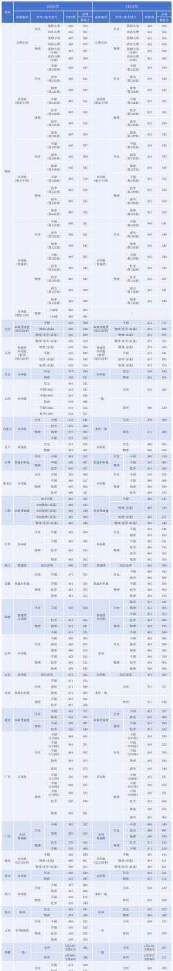 高考多少分能上湖南科技大学