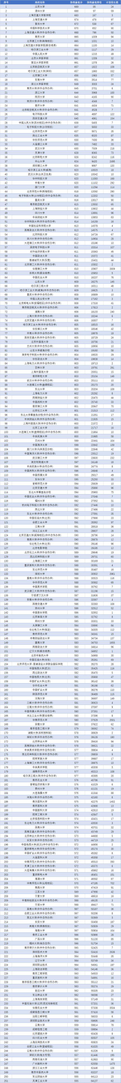 浙大城市学院2024年在广东录取分数线、对应位次