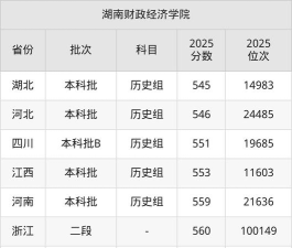 高考多少分能上湖南财政经济学院