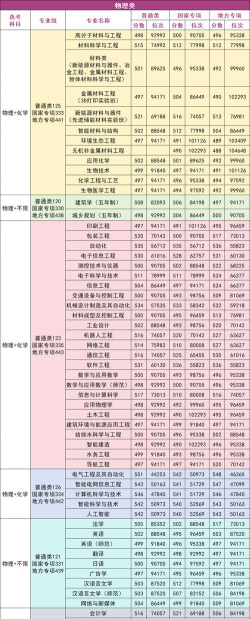 高考多少分能上湖南工业大学