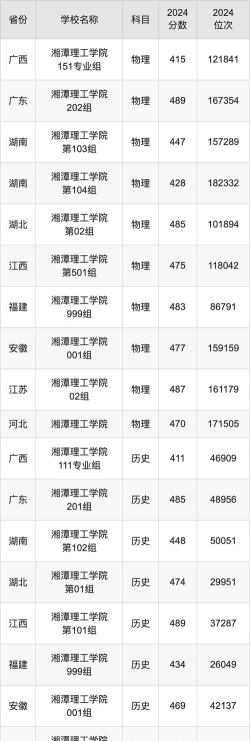 高考多少分能上湘潭理工学院